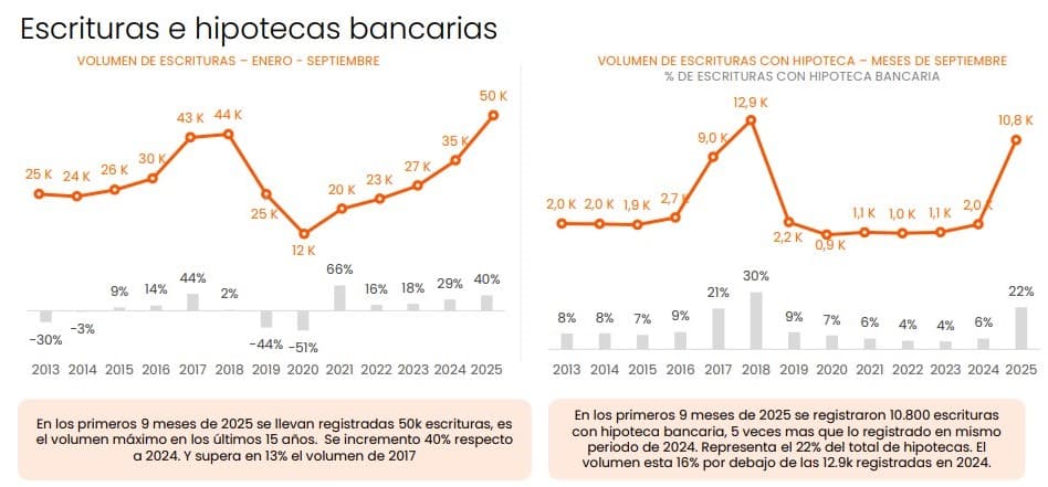 Récord tras 17 años: febrero fue el mejor mes para las escrituras en CABA desde 2008