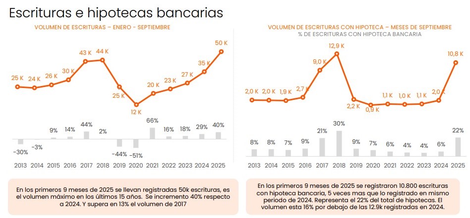 El mercado inmobiliario resiste en CABA: junio cerró con casi 6.000 escrituras y un crecimiento anual del 4%, aunque cayeron las hipotecas