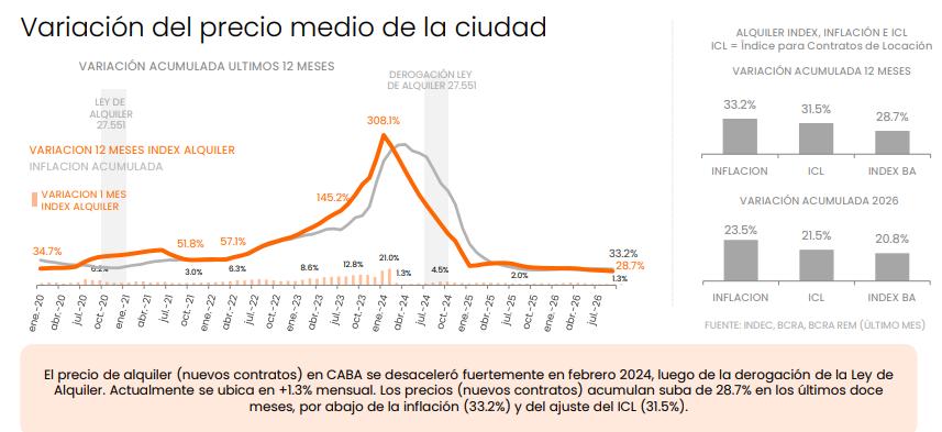 Fuente: Zonaprop