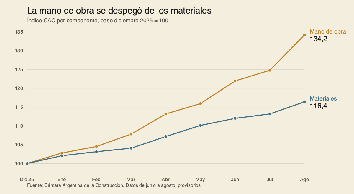 Gráfico de líneas que muestra la mano de obra en 134,2 y los materiales en 116,4 sobre base diciembre 2025 igual a 100