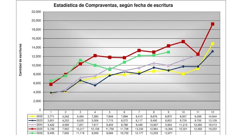 Fuente: Colegio de Escribanos de la Provincia de Buenos Aires