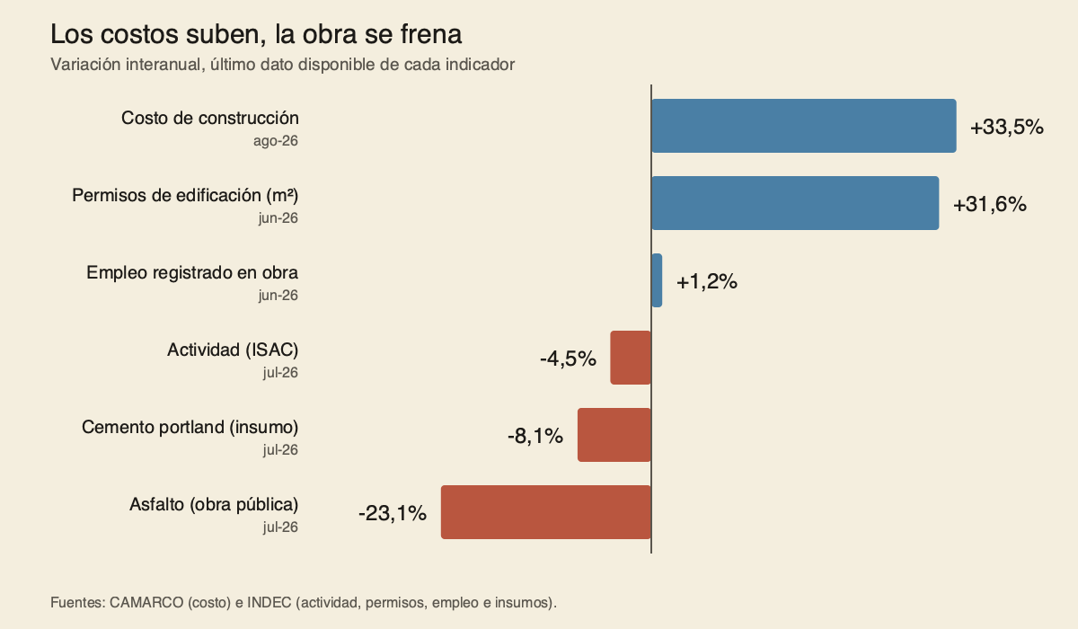 Gráfico de barras que compara variaciones interanuales: costo de construcción 33,5% y permisos 31,6% positivos, contra actividad -4,5%, cemento -8,1% y asfalto -23,1%