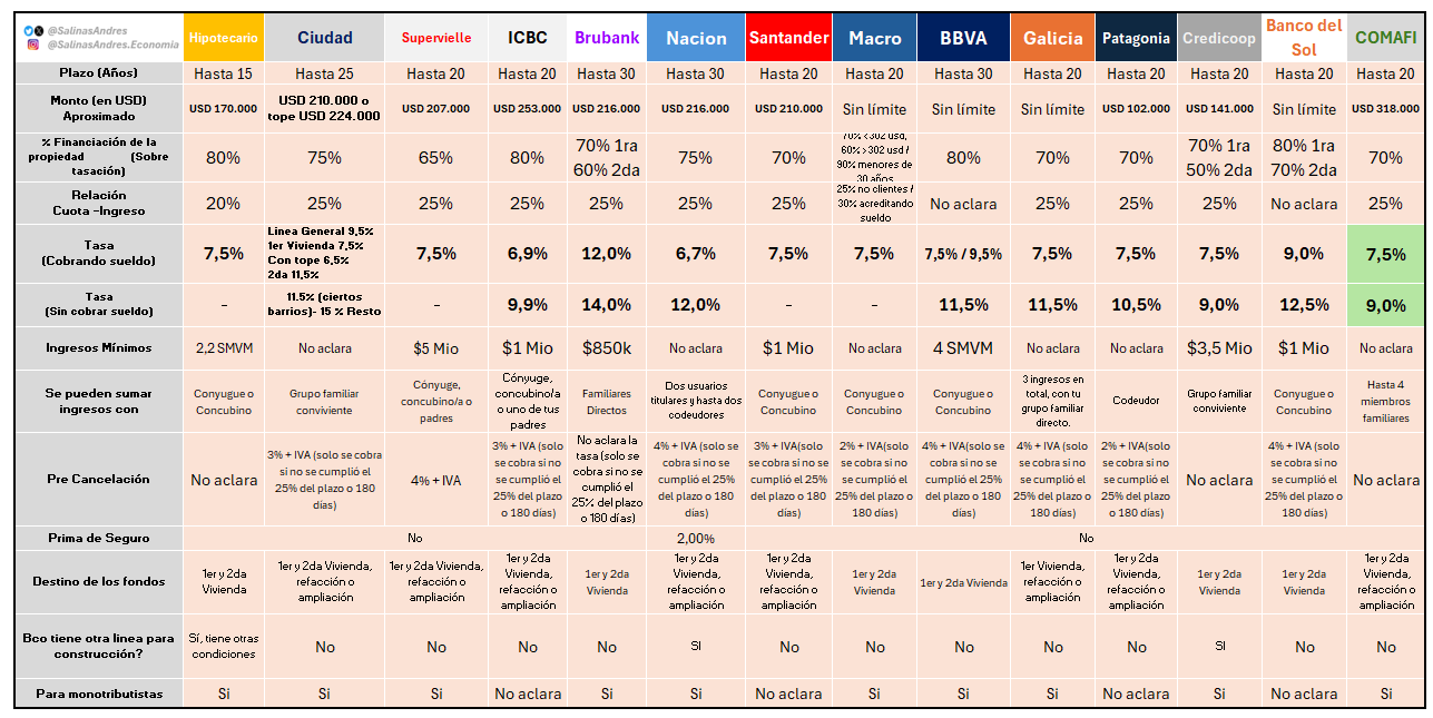 Las propuestas de los bancos actualizadas. Fuente: Andrés Salinas, economista y docente de la UNLAM