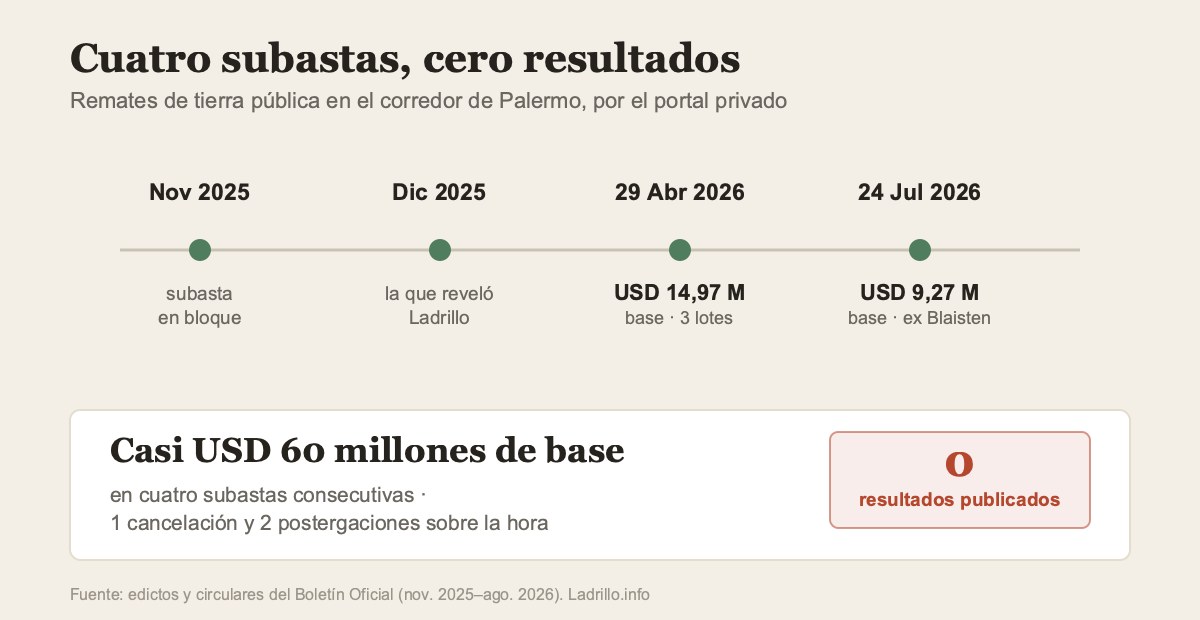 Cronología de las cuatro subastas de Playas Ferroviarias: casi USD 60 millones de base y cero resultados publicados