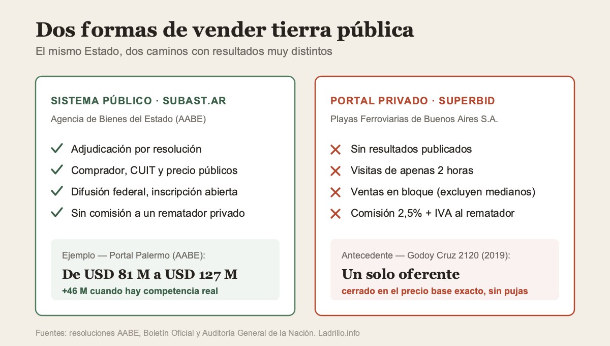Comparación entre el sistema público SUBAST.AR y el portal privado Superbid usado por Playas Ferroviarias